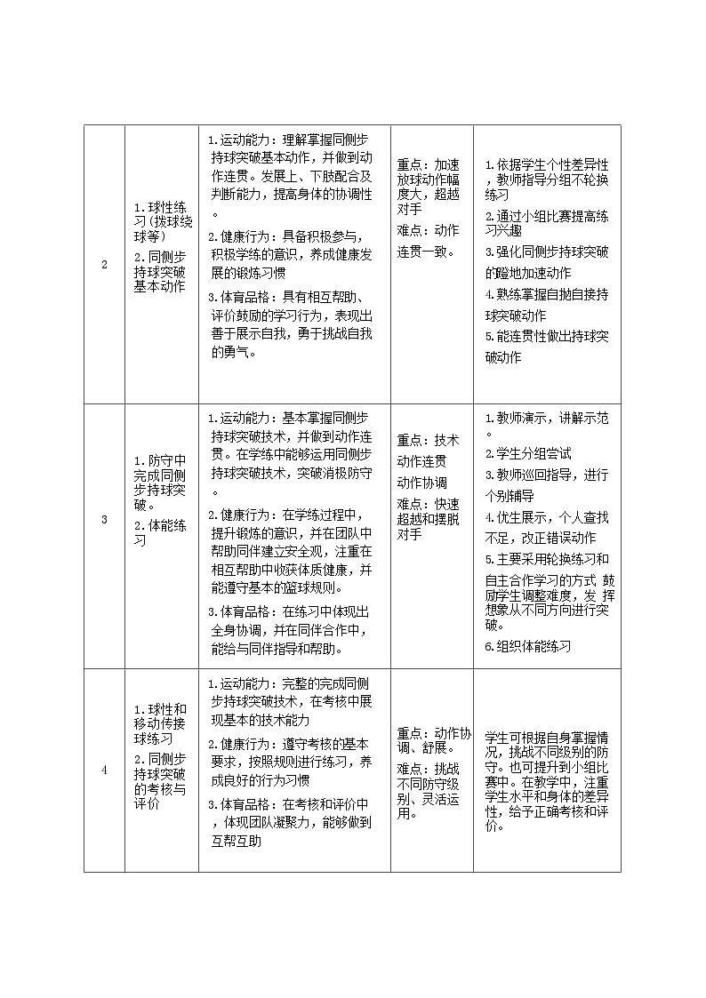 46水平四 八年级 单元4课时计划-《篮球同侧步持球突破》教案-课后反思_0102