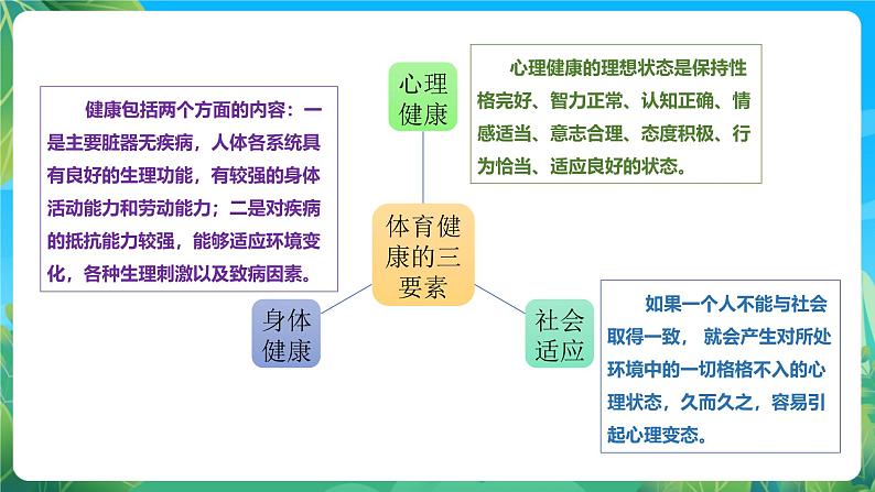 人教版体育七年级全册 第一章《体育与健康理论知识》第1课时 生活方式与健康 课件第4页