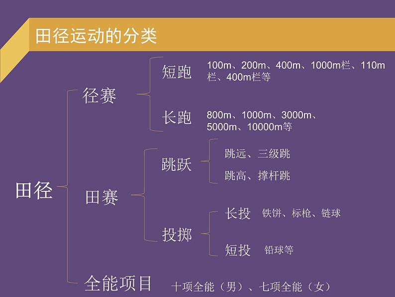 2.1田径类运动的特点与价值 华东师大版体育与健康七年级全一册 课件04