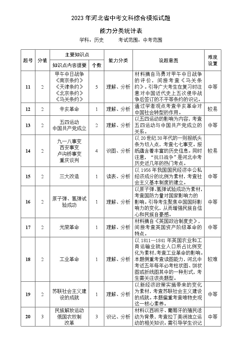 2023 年河北省中考文综模拟试题能力分类统计表 历史第1页