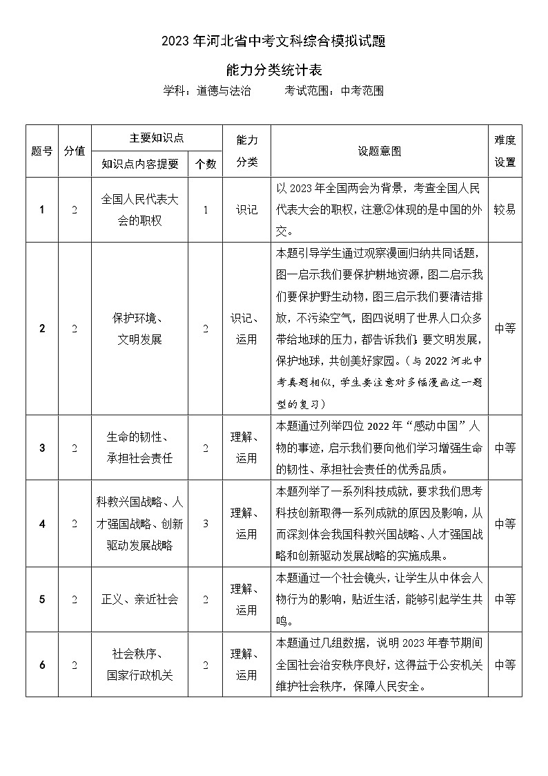 2023 年河北省中考文综模拟题能力分类统计表 道法第1页