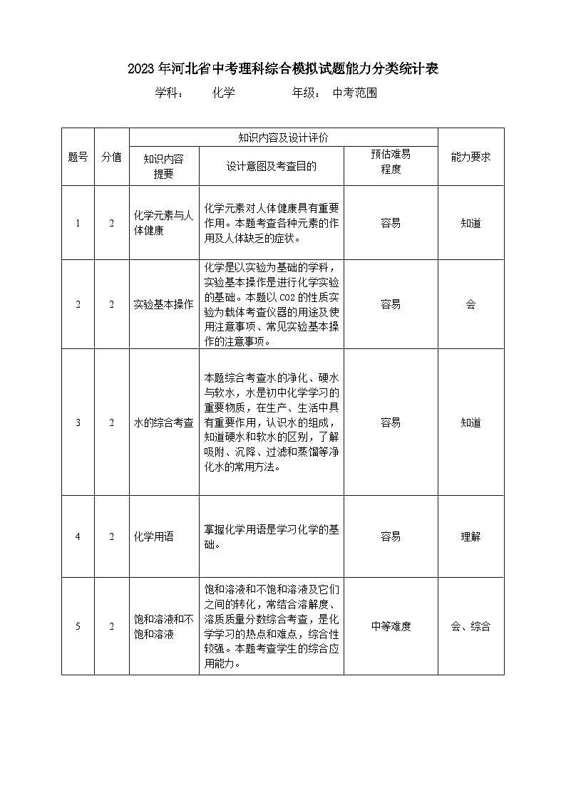 2023年河北省中考理科综合模拟试题能力分类统计表（化学）第1页