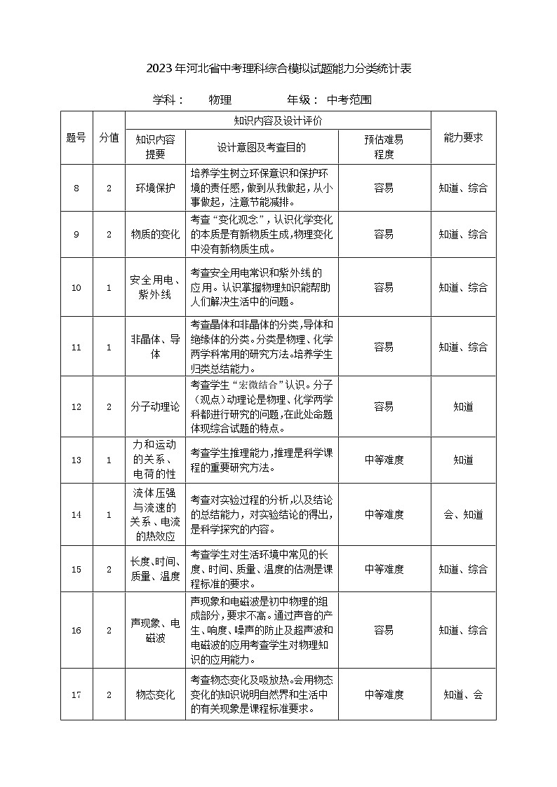 2023年河北省中考理科综合模拟试题能力分类统计表（物理）第1页