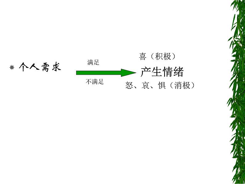 10.好情绪，坏情绪 课件  2021-2022学年心理健康七年级-闽教版第6页