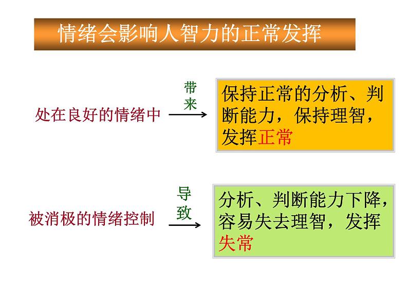 北师大版八年级心理健康 3情绪万花筒 课件08