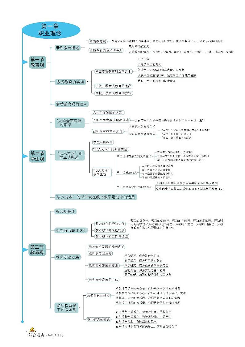 思维导图-《综合素质（中学）》01
