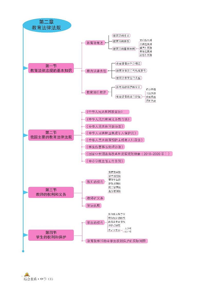 思维导图-《综合素质（中学）》02