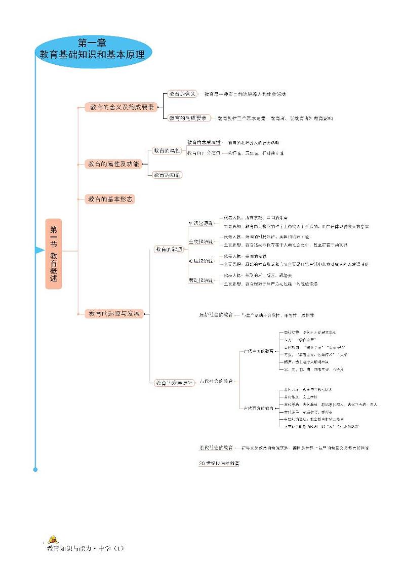 思维导图-《教育知识与能力（中学）》第1页