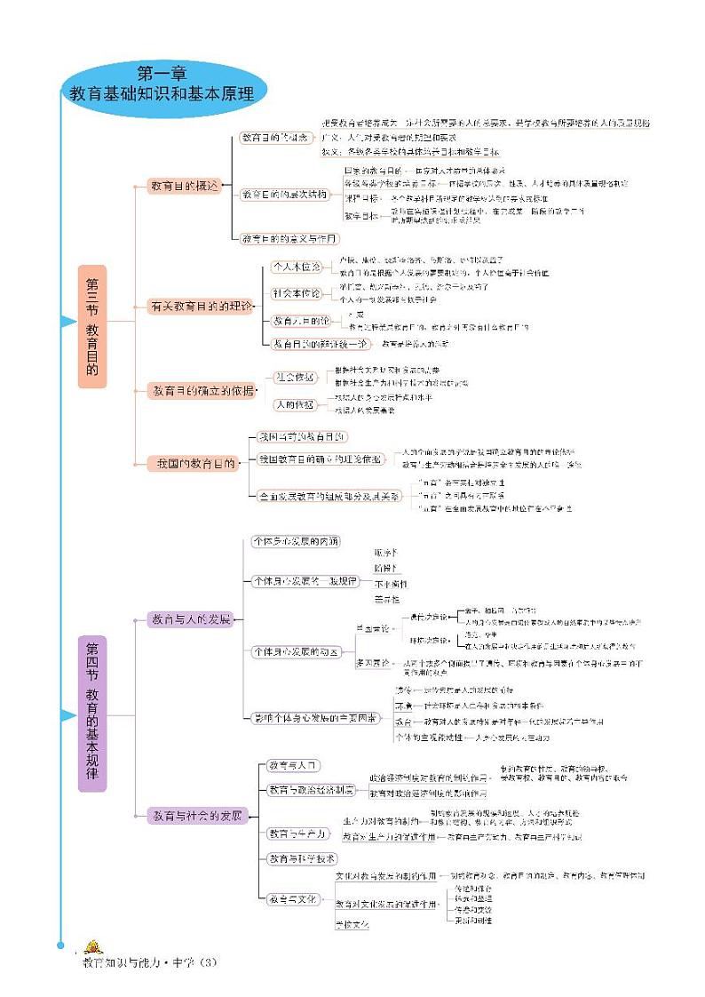 思维导图-《教育知识与能力（中学）》第3页