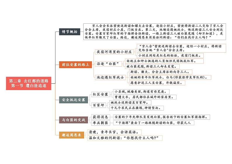 中考语文复习专题精讲+02 第二章《到红色首都去的路上》重点情节思维导图01