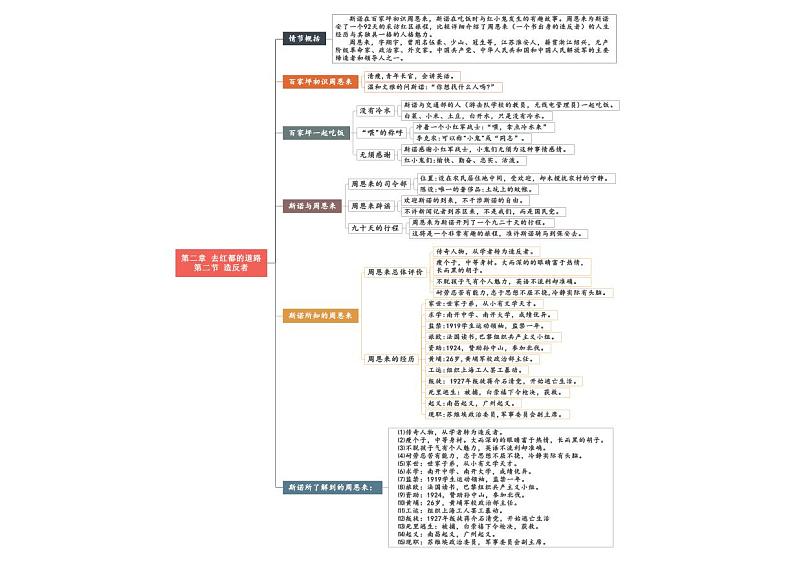 中考语文复习专题精讲+02 第二章《到红色首都去的路上》重点情节思维导图02