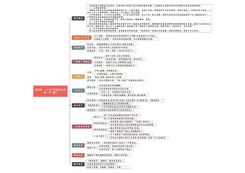 中考语文复习专题精讲+04 第四章《一个共产党员的由来》重点情节思维导图01