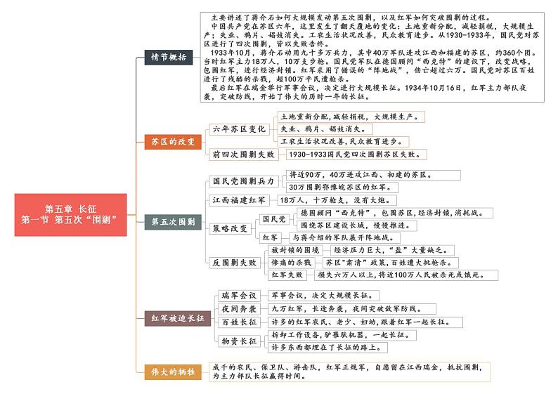 中考语文复习专题精讲+05 第五章《长征》重点情节思维导图第1页