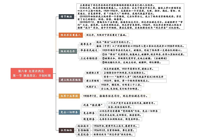 中考语文复习专题精讲+06 第六章《红军在西北》重点情节思维导图01