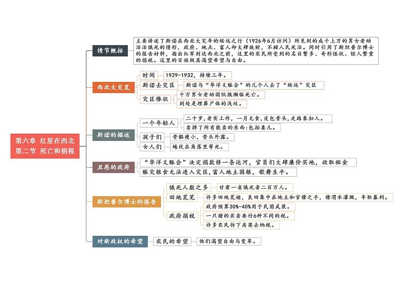 中考语文复习专题精讲+06 第六章《红军在西北》重点情节思维导图02