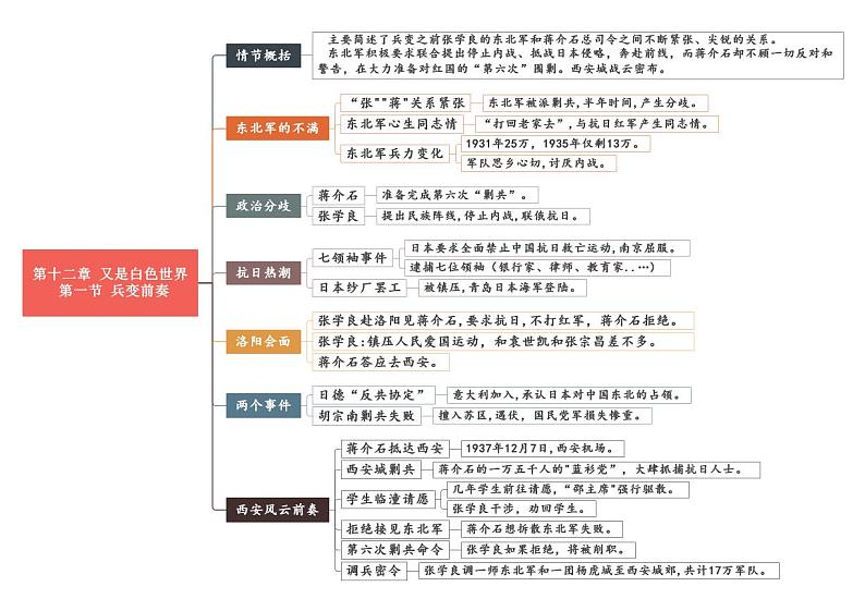 中考语文复习专题精讲+12 第十二章《又是白色世界》重点情节思维导图第1页