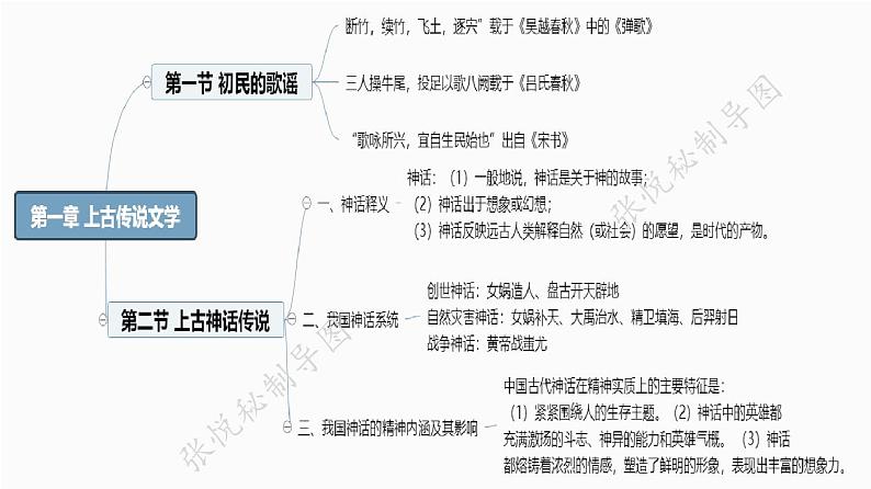 自考中国古代文学史一思维导图汇总第2页
