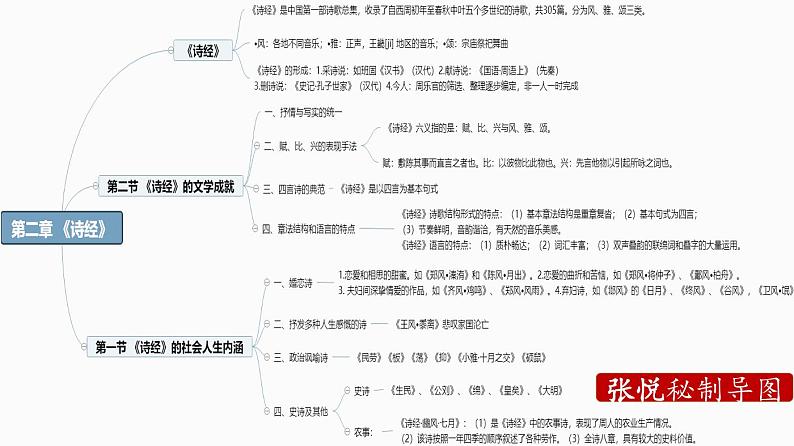 自考中国古代文学史一思维导图汇总第3页