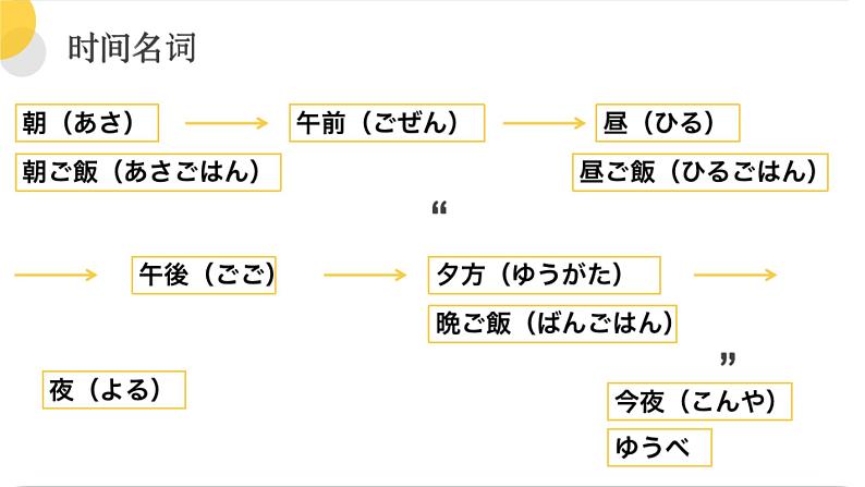 第9課 わたしの1日 课件-人教版七年级日语07