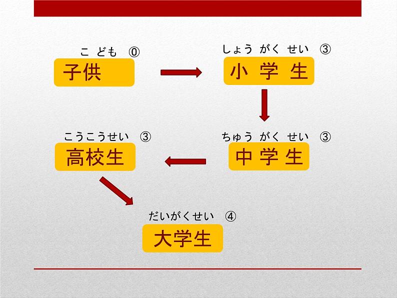 七年级第五课家族の写真 (2)   人教版初中日语课件ppt第7页