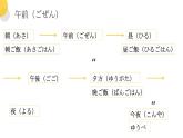7-9私の一日  人教版日語七年級課件ppt