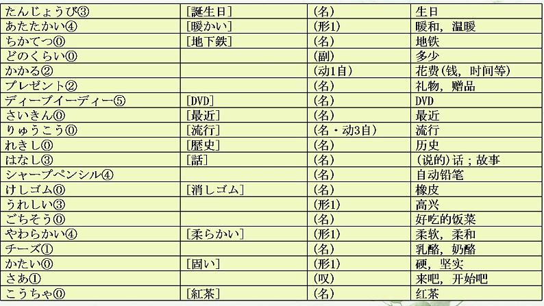 7-14 誕生日  课件ppt 人教版日语七年级 (2)02