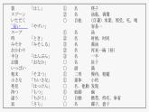 第四課　箸とスプーン课件  人教版日语八年级ppt