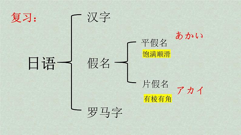 七年级日语第一课《おはようございます》课件03