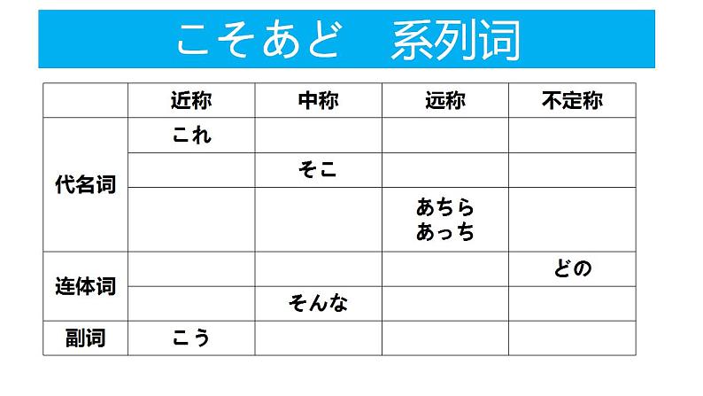 人教版九年级 第一单元 复习课件05