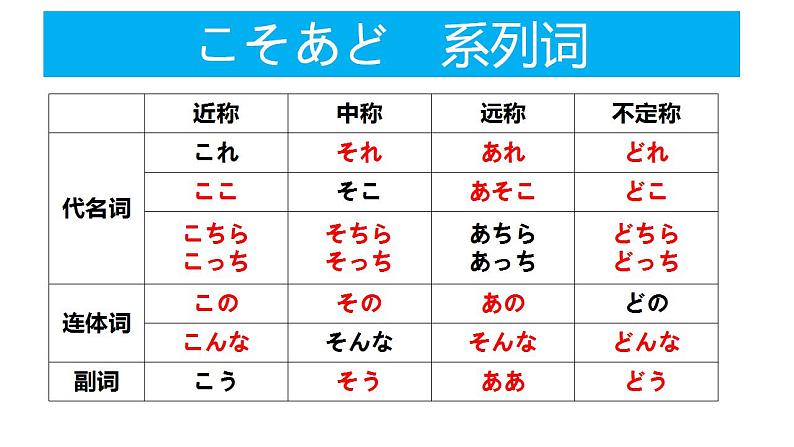 人教版九年级 第一单元 复习课件06