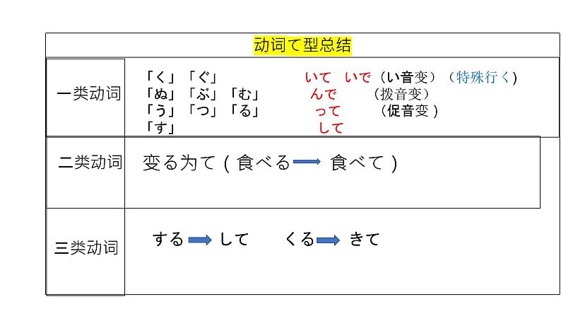 【上课必备】人教版 初中日语 八年级 第二课 单词加语法 课件04