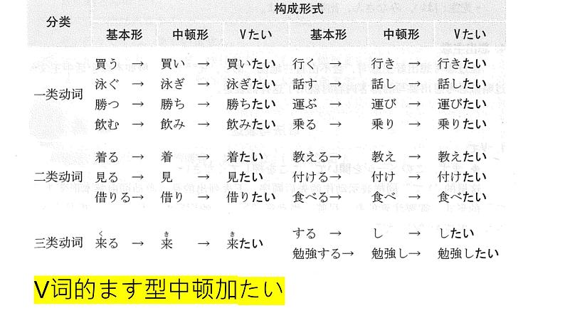 【上课必备】人教版 初中日语 八年级 第二课 单词加语法 课件05