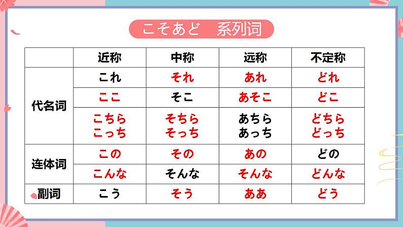 人教版日语九年级 第一单元《复习》课件06