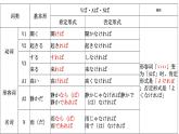 第七课 中学生地球会議 みんなで地球を守ろう 文法 课件-2024-2025学年初中日语人教版第三册