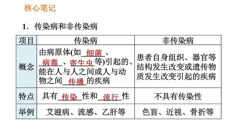 人教版八年级下册生物习题课件 第8单元 8.1.1 传染病及其预防第2页