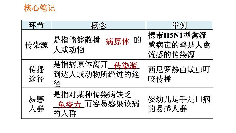 人教版八年级下册生物习题课件 第8单元 8.1.1 传染病及其预防第4页