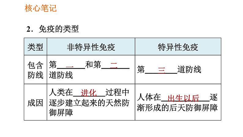 人教版八年级下册生物习题课件 第8单元 8.1.2.1 人体的三道防线、免疫的功能第7页