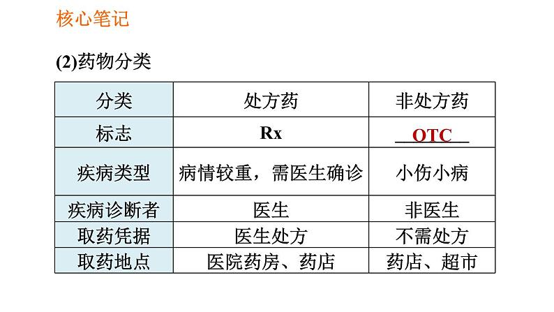 人教版八年级下册生物习题课件 第8单元 8.2.1 安全用药第3页