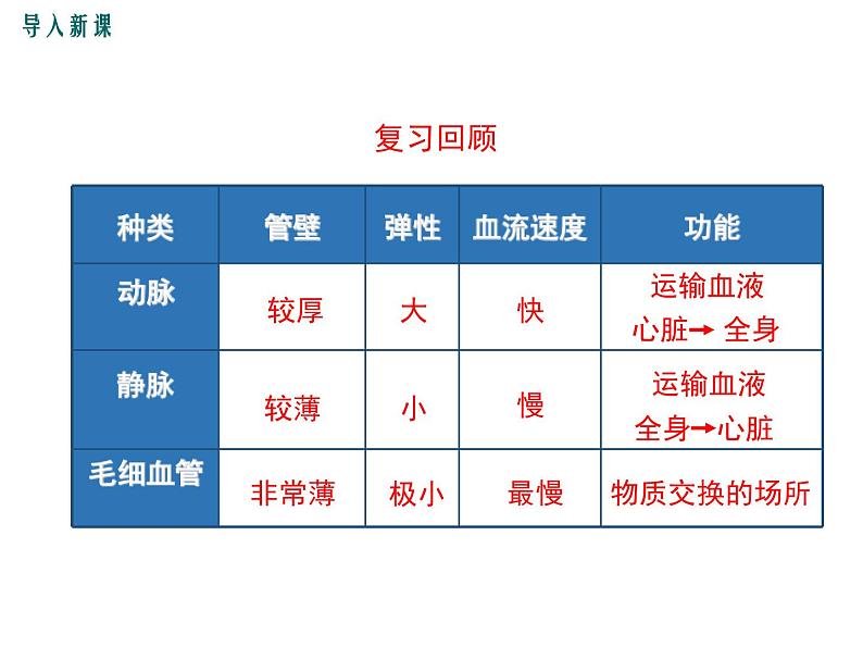 人教版七年级生物下册 第四章人体内物质的运输 第1课时 心脏的结构和功能课件PPT第2页