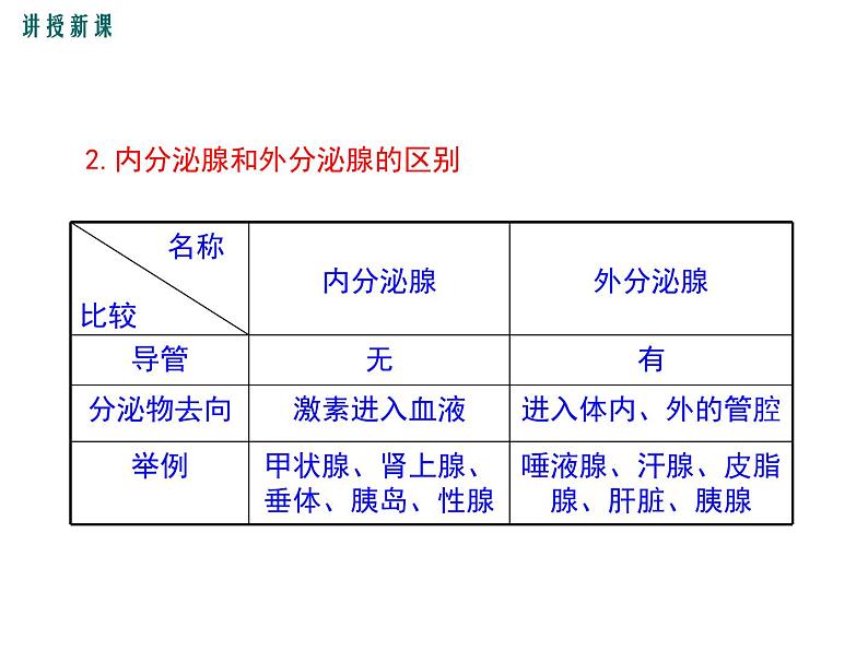 人教版七年级生物下册 第六章 人体生命活动的调节 第四节 激素调节课件PPT第6页