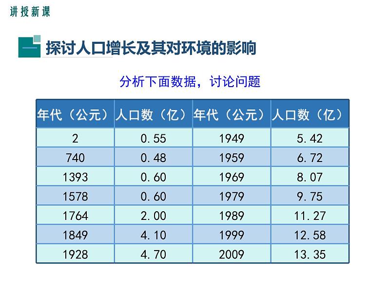 人教版七年级生物下册 第七章人类活动对生物圈的影响 第一节  分析人类活动对生态环境的影响课件PPT04