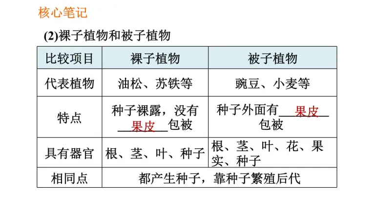 七年级上册第一章生物圈中有哪些绿色植物综合与测试习题ppt课件 教习网 课件下载