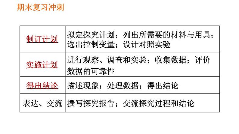 人教版七年级上册生物 期末复习 习题课件05