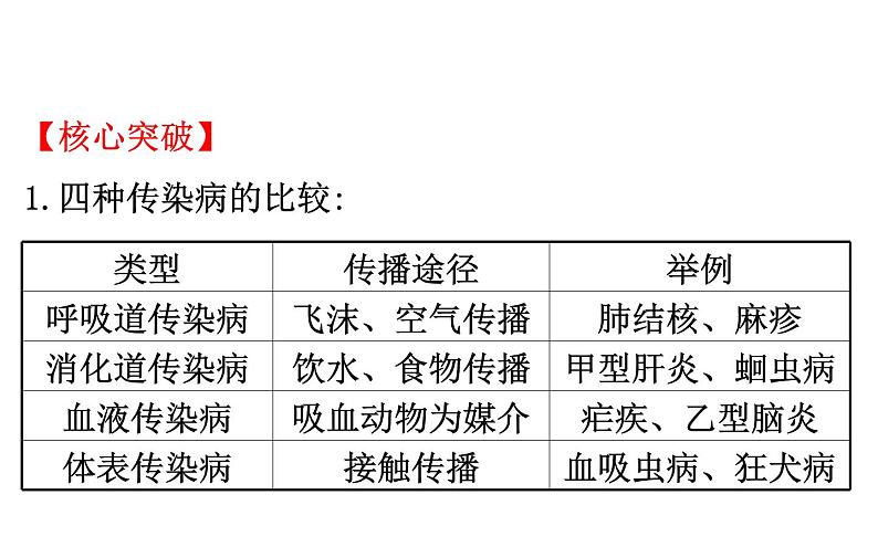 2021-2022学年人教版生物中考复习之健康地生活课件PPT第8页