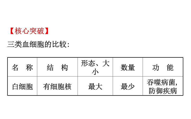 2021-2022学年人教版生物中考复习之人体内物质的运输课件PPT第6页