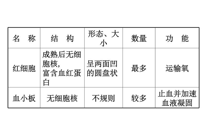 2021-2022学年人教版生物中考复习之人体内物质的运输课件PPT第7页