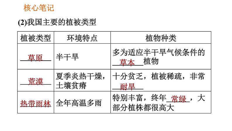 人教版七年级上册生物习题课件 第3单元 3.6 爱护植被，绿化祖国03