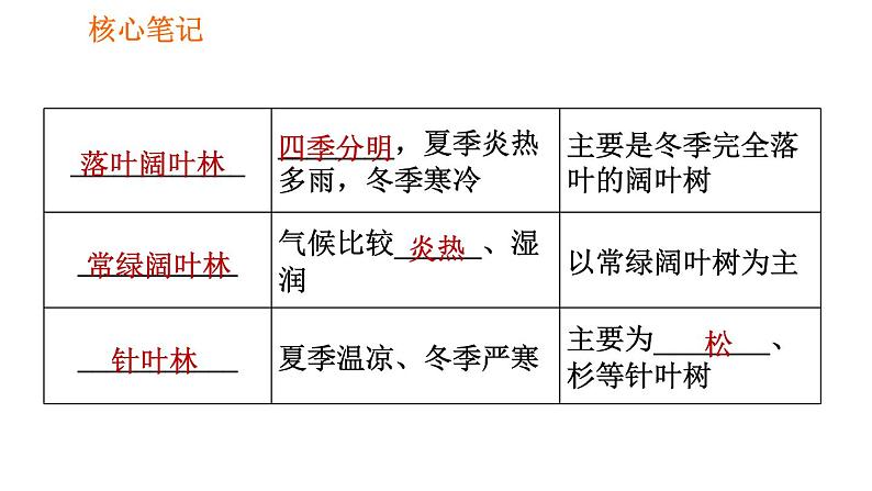 人教版七年级上册生物习题课件 第3单元 3.6 爱护植被，绿化祖国04