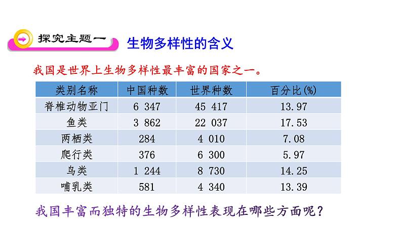 第十五章生物多样性及其保护 15.1生物多样性 PPT课件03