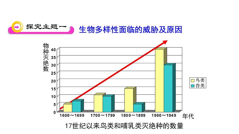 第十五章生物多样性及其保护 15.2保护生物多样性的艰巨使命 PPT课件03